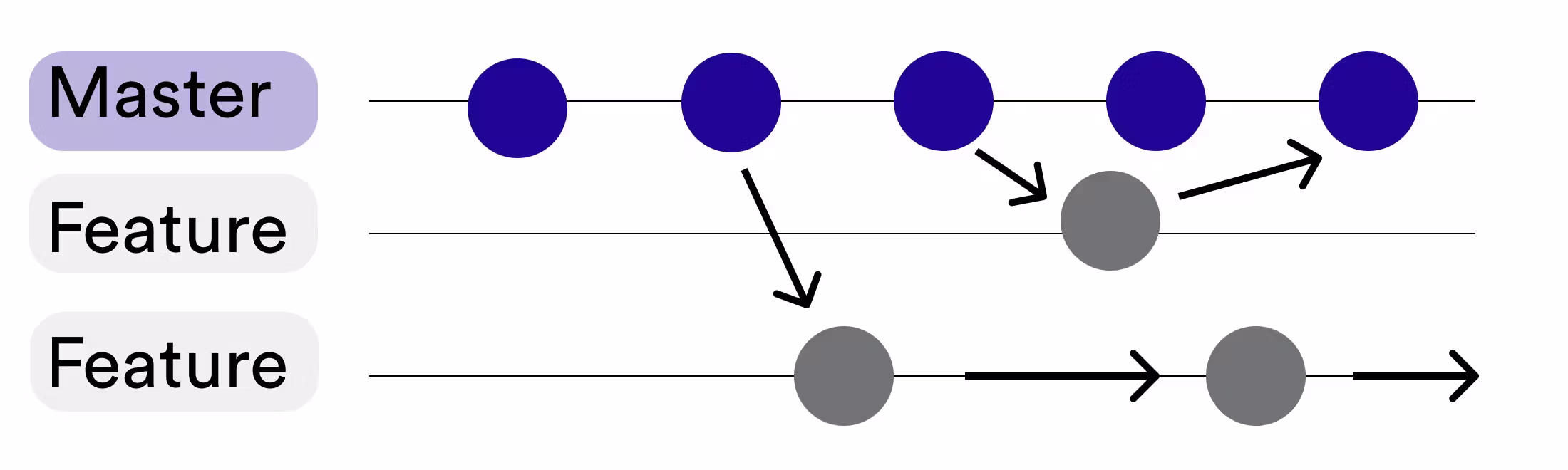 Feature branch development workflow