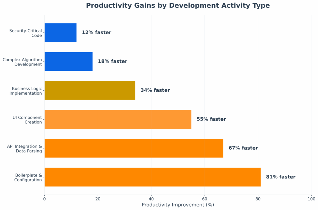 Impact of vibe coding on developer productivity