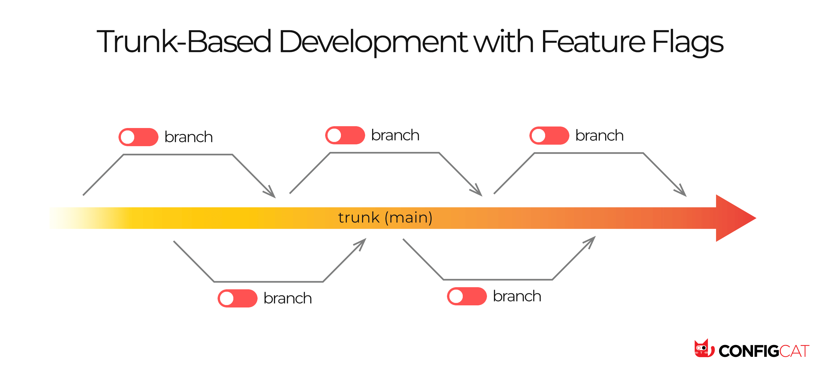 Trunk-based development workflow