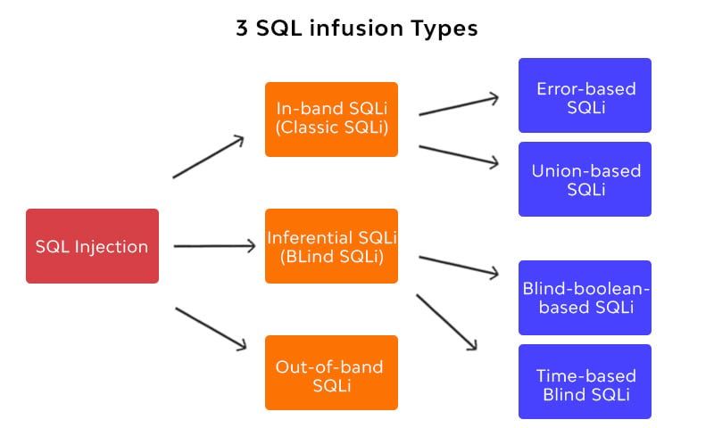Types of SQL injection